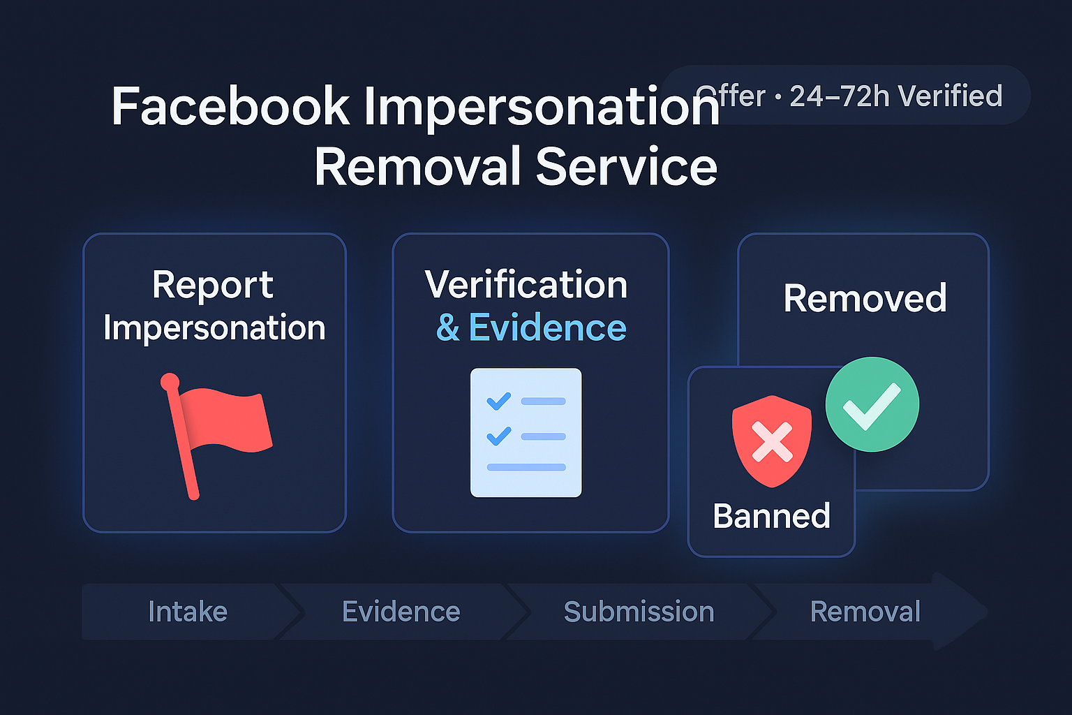 Reporting a Facebook impersonation profile: report, verify with evidence, then removal